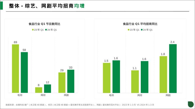 《2024年Q1食品行业趋势分析报告-击壤科技-39页》 - 第5页预览图