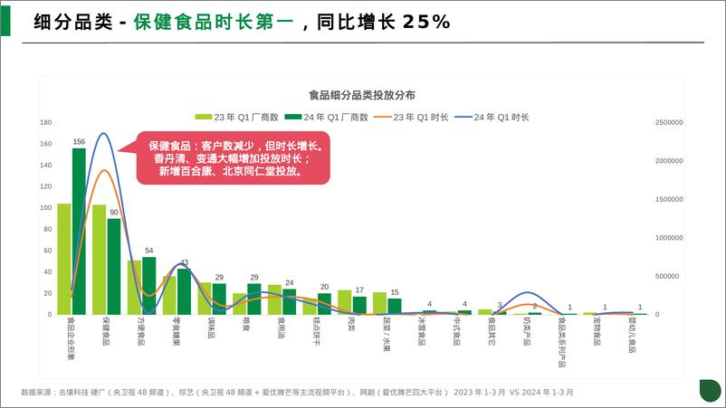 《2024年Q1食品行业趋势分析报告-击壤科技-39页》 - 第6页预览图