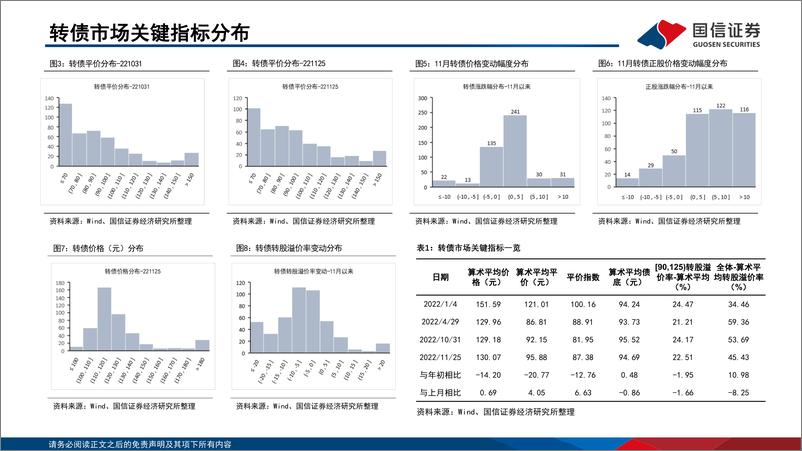 《2022年12月“十强转债”组合-20221130-国信证券-30页》 - 第5页预览图