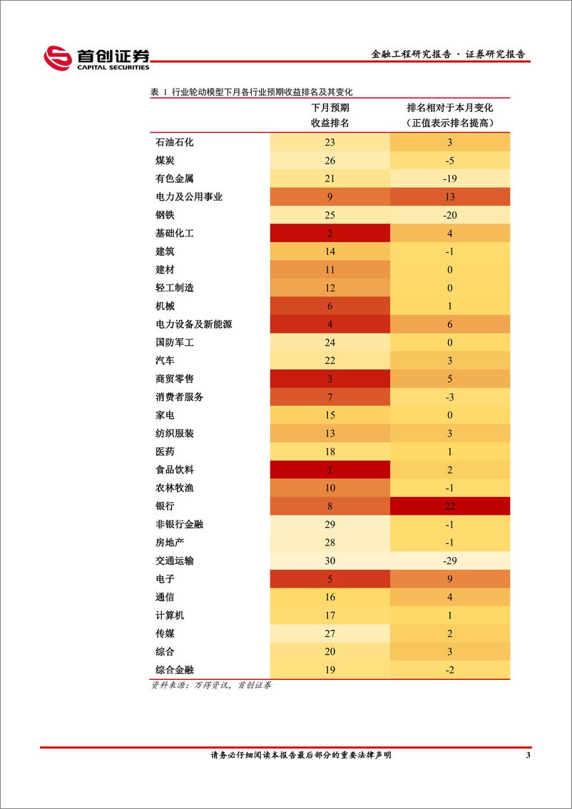 《状态匹配行业轮动月报-12月推荐：食品饮料、基础化工、商贸零售、电力设备及新能源、电子、机械-241202-首创证券-17页》 - 第5页预览图