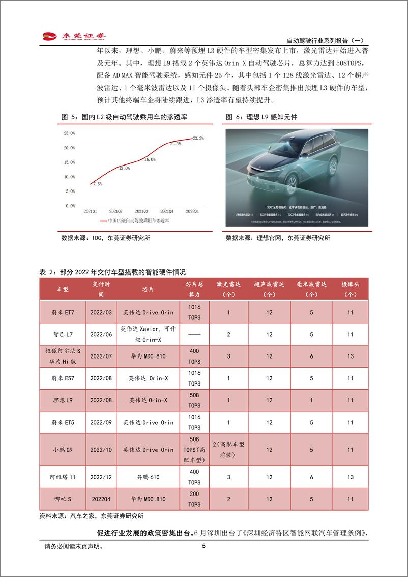 《自动驾驶行业系列报告（一）：自动驾驶传感器需求有望不断扩大-20221019-东莞证券-17页》 - 第6页预览图