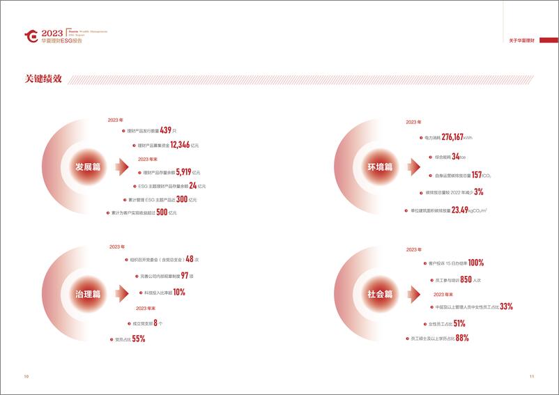 《2023华夏理财ESG报告-43页》 - 第7页预览图