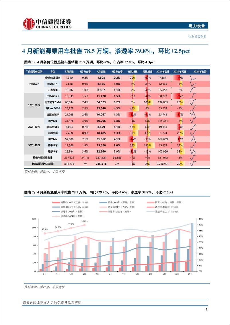 《电力设备行业国内电车跟踪：4月季度初销量回调，渗透率继续创新高-240531-中信建投-14页》 - 第3页预览图