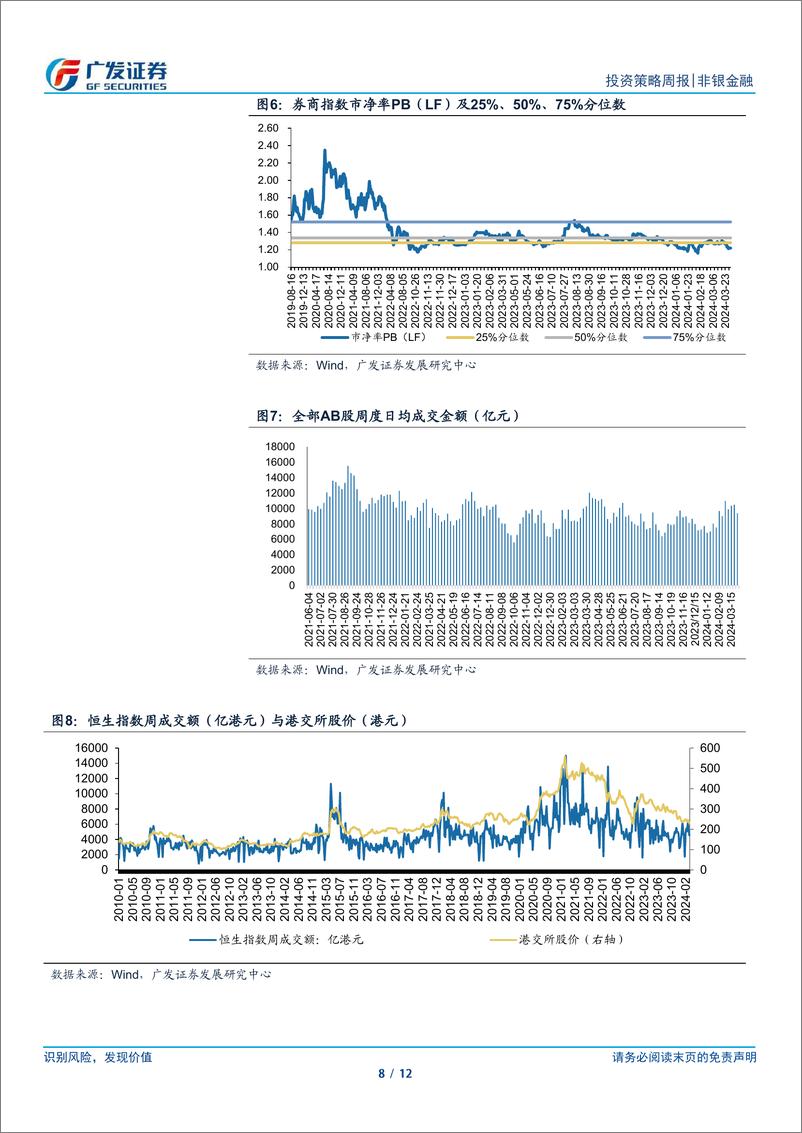 《非银金融行业：行业整体业绩筑底，关注个股分化机遇-240331-广发证券-12页》 - 第8页预览图