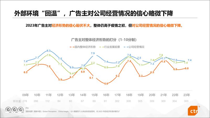 《2023中国广告主营销趋势调查报告-2023.06-40页》 - 第6页预览图