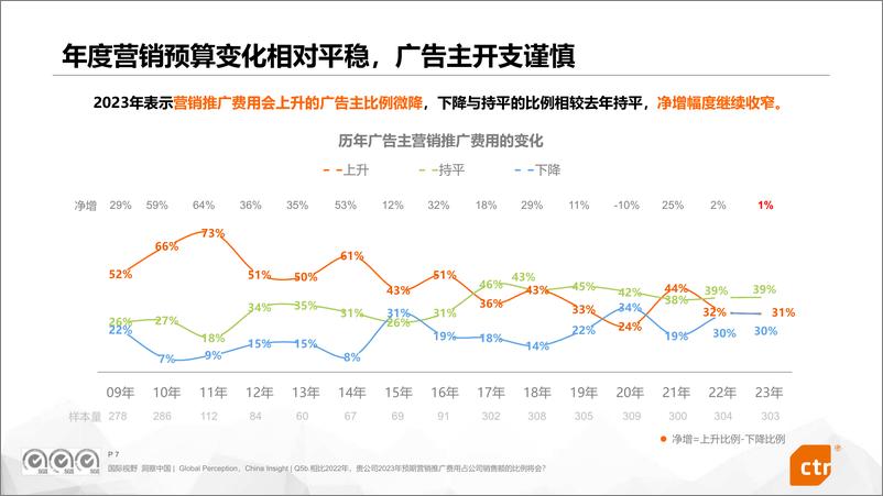 《2023中国广告主营销趋势调查报告-2023.06-40页》 - 第8页预览图