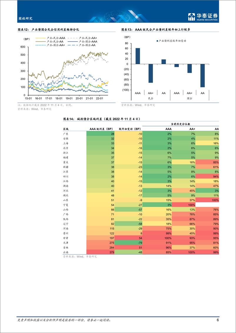 《固收年度策略：2023年信用债展望，避旧险，谋新局-20221108-华泰证券-41页》 - 第7页预览图