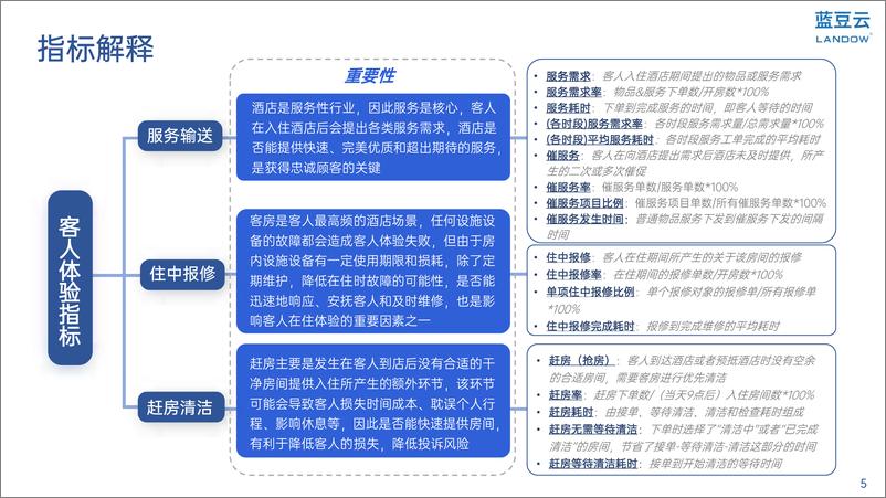 《2022年度酒店体验运营大数据分析报告-2023.06-27页》 - 第6页预览图