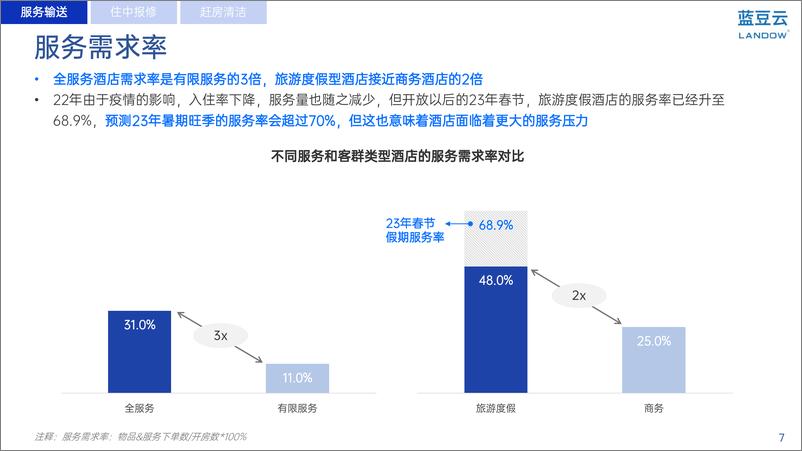 《2022年度酒店体验运营大数据分析报告-2023.06-27页》 - 第8页预览图