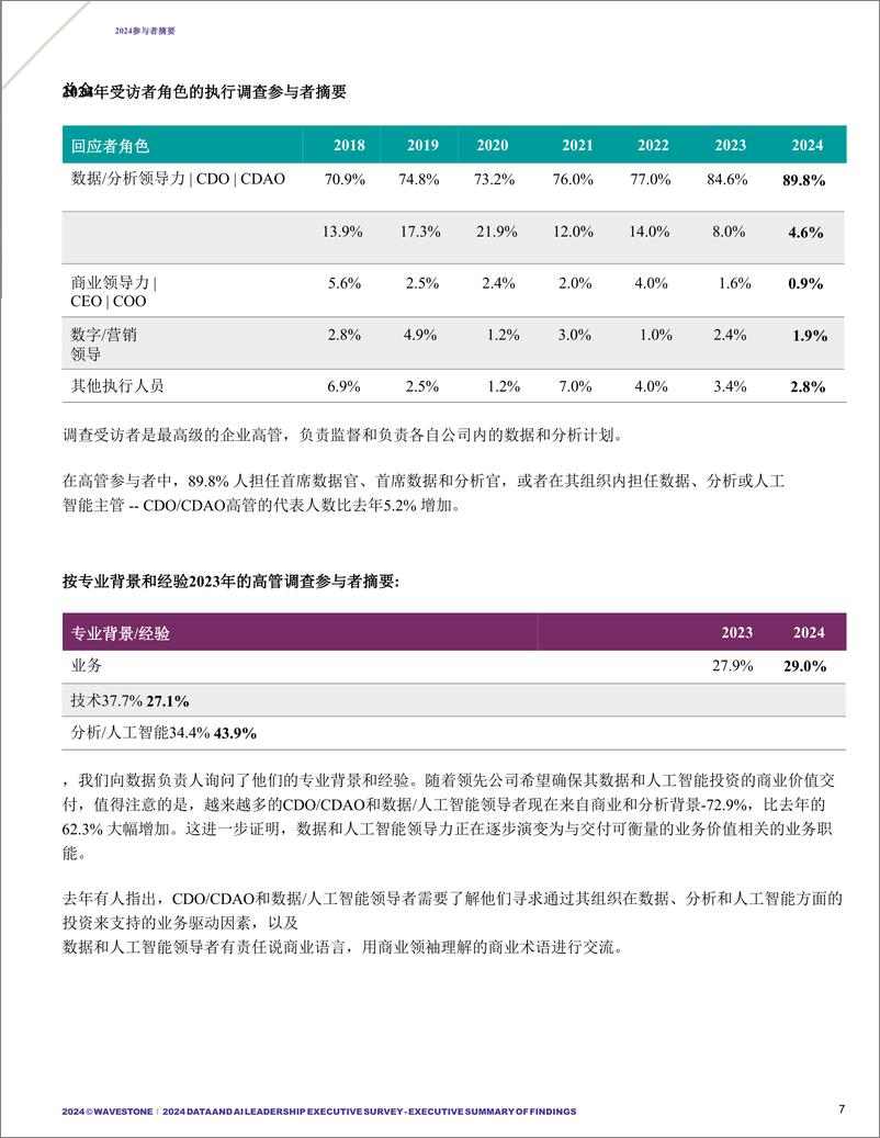 《826-2024年数据和AI领导力高管调查报告(英译中)-22页》 - 第7页预览图