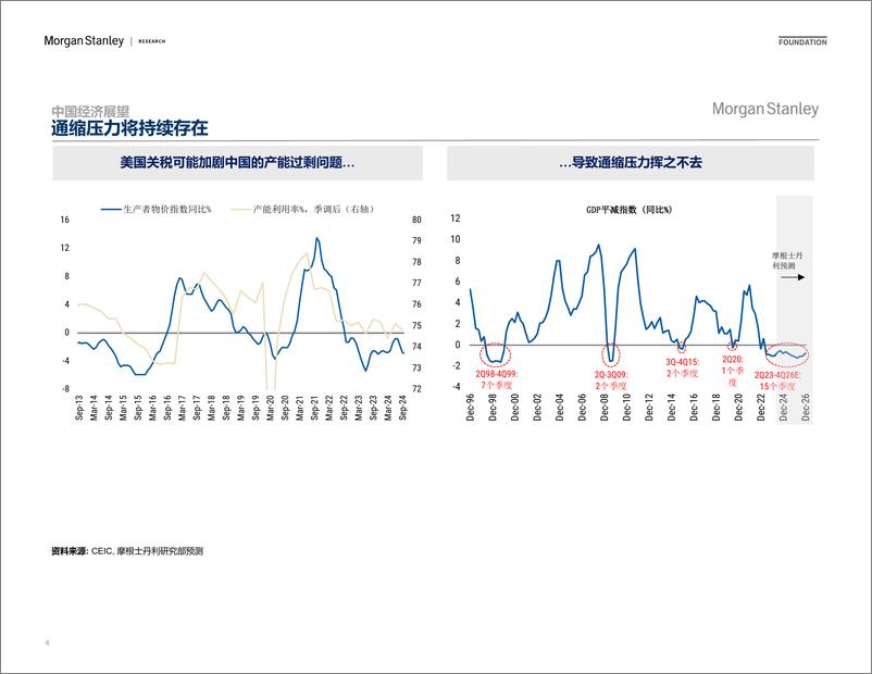 《2024-12-27-Morgan Stanley Fixed-Investor Presentation 全球及中国经济和市场展望-112460244》 - 第4页预览图