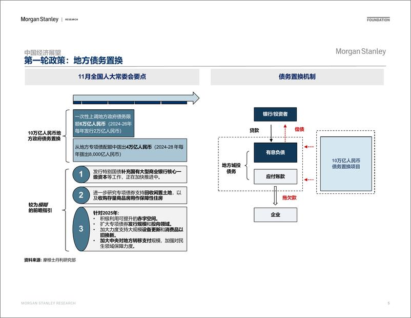 《2024-12-27-Morgan Stanley Fixed-Investor Presentation 全球及中国经济和市场展望-112460244》 - 第5页预览图