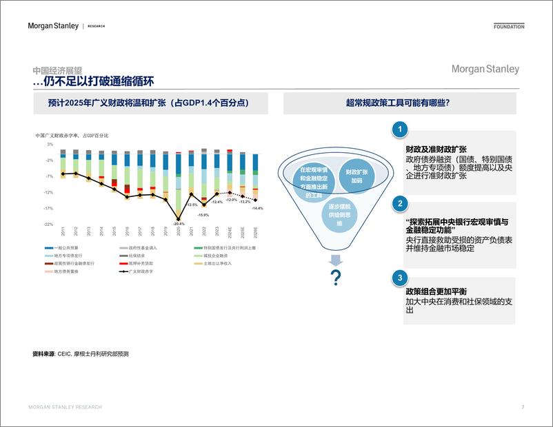 《2024-12-27-Morgan Stanley Fixed-Investor Presentation 全球及中国经济和市场展望-112460244》 - 第7页预览图