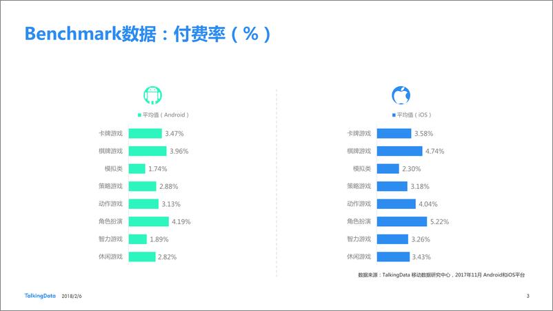 《TalkingData-2017年11月移动游戏Benchmar1518062071429》 - 第3页预览图