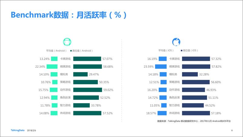 《TalkingData-2017年11月移动游戏Benchmar1518062071429》 - 第6页预览图