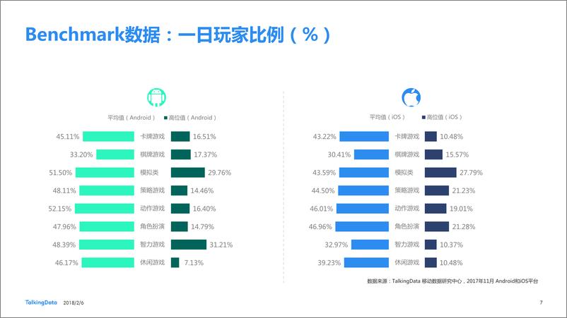 《TalkingData-2017年11月移动游戏Benchmar1518062071429》 - 第7页预览图