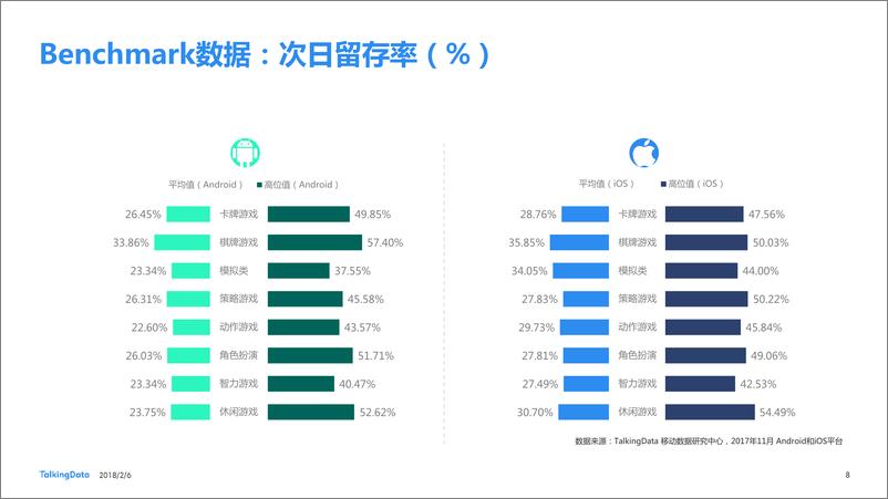 《TalkingData-2017年11月移动游戏Benchmar1518062071429》 - 第8页预览图