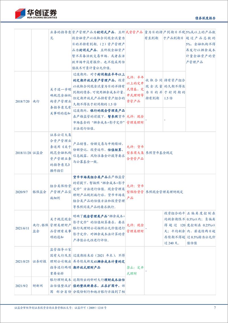 《【债券深度报告】理财新洞察系列之一：起底摊余成本法理财，从监管规范到产品实践-20230209-华创证券-30页》 - 第8页预览图