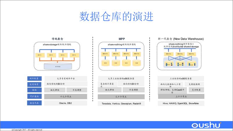 《常雷：新一代数据仓库》 - 第5页预览图