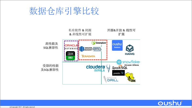 《常雷：新一代数据仓库》 - 第6页预览图