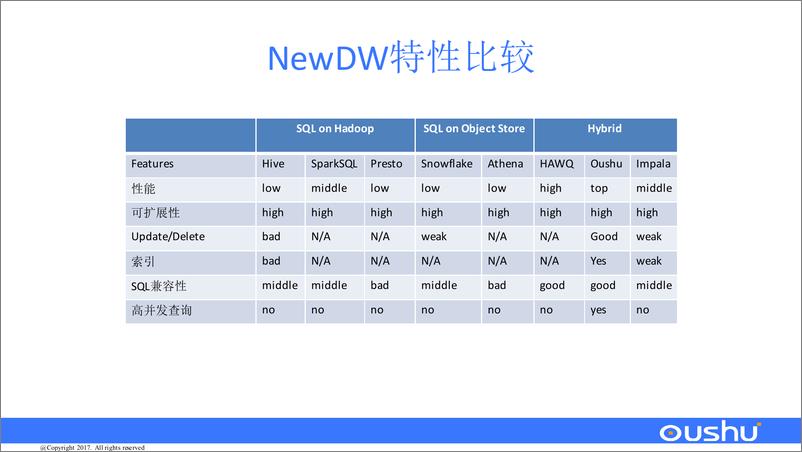 《常雷：新一代数据仓库》 - 第8页预览图