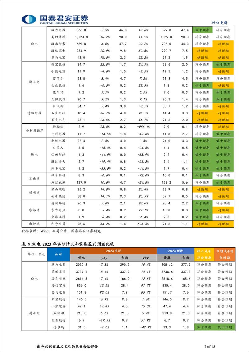 《家电行业板块2023年报及2024Q1季报解读：板块业绩表现亮眼，估值有望迎来提振-240508-国泰君安-15页》 - 第7页预览图