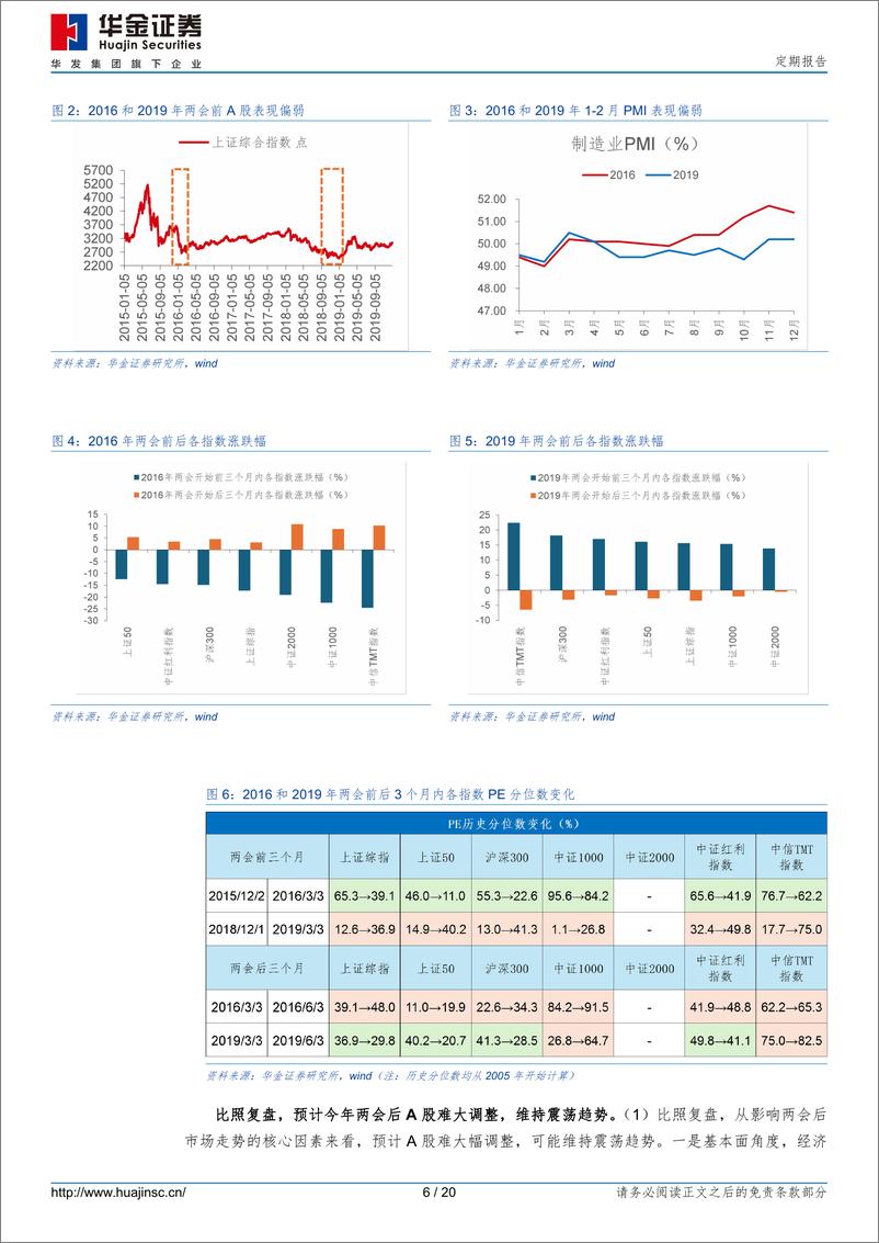 《定期报告：预计两会后市场难大调整，成长占优-240309-华金证券-20页》 - 第6页预览图