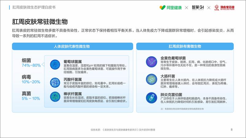 《2024肛周皮肤微生态护理白皮书》 - 第8页预览图