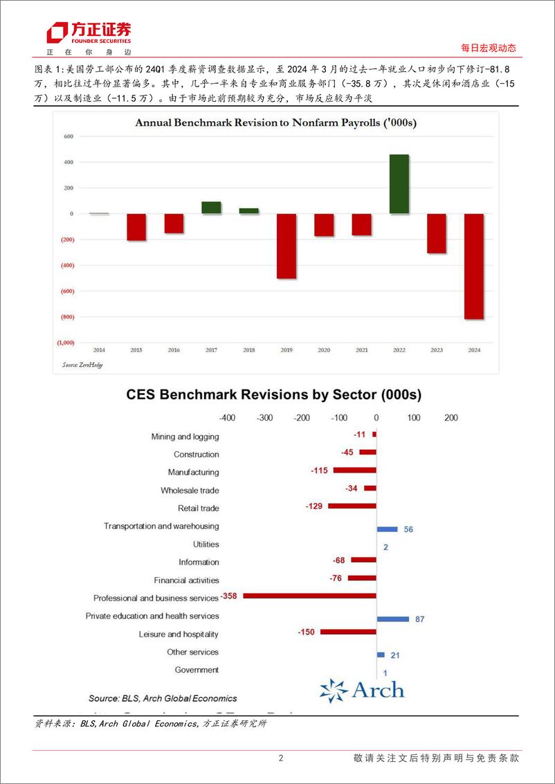 《海外市场每日动态：非农就业基准修正基本符合预期-240822-方正证券-10页》 - 第2页预览图