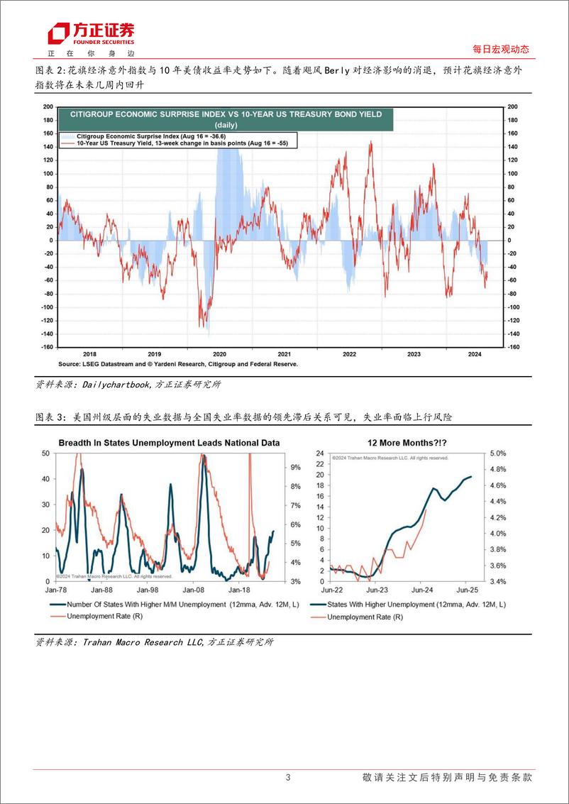 《海外市场每日动态：非农就业基准修正基本符合预期-240822-方正证券-10页》 - 第3页预览图