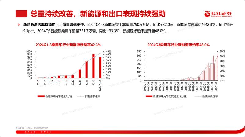 《汽车行业2024Q3业绩综述：优质企业延续高增，看好板块持续成长-241117-长江证券-55页》 - 第7页预览图