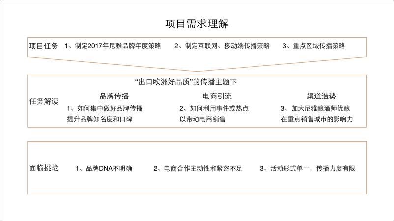 《20180118奥美-尼雅红酒2017年度传播方案》 - 第3页预览图