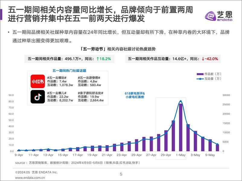 《2024五一营销复盘简报-艺恩-19页》 - 第5页预览图