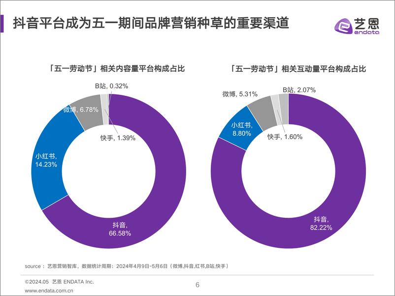 《2024五一营销复盘简报-艺恩-19页》 - 第6页预览图