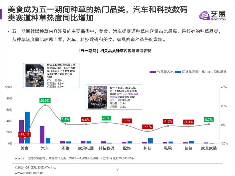 《2024五一营销复盘简报-艺恩-19页》 - 第8页预览图