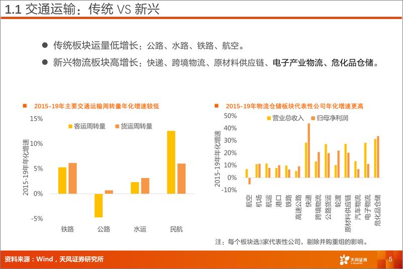 《交通运输行业首席联盟培训：客运复苏，物流成长-20220802-天风证券-40页》 - 第6页预览图