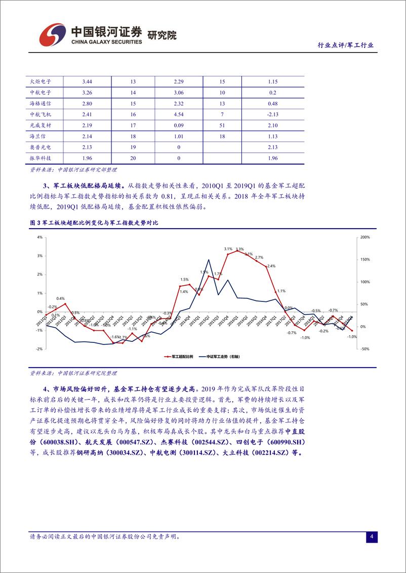 《军工行业：2019Q1军工基金持仓分析，主动降仓为何？调仓真成长并举-20190424-银河证券-10页》 - 第5页预览图