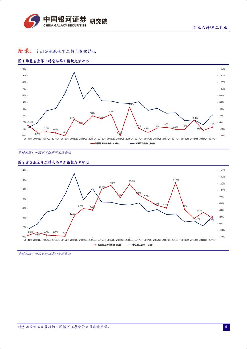 《军工行业：2019Q1军工基金持仓分析，主动降仓为何？调仓真成长并举-20190424-银河证券-10页》 - 第6页预览图