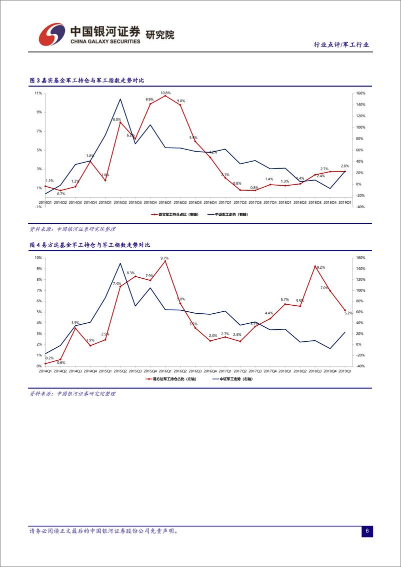 《军工行业：2019Q1军工基金持仓分析，主动降仓为何？调仓真成长并举-20190424-银河证券-10页》 - 第7页预览图