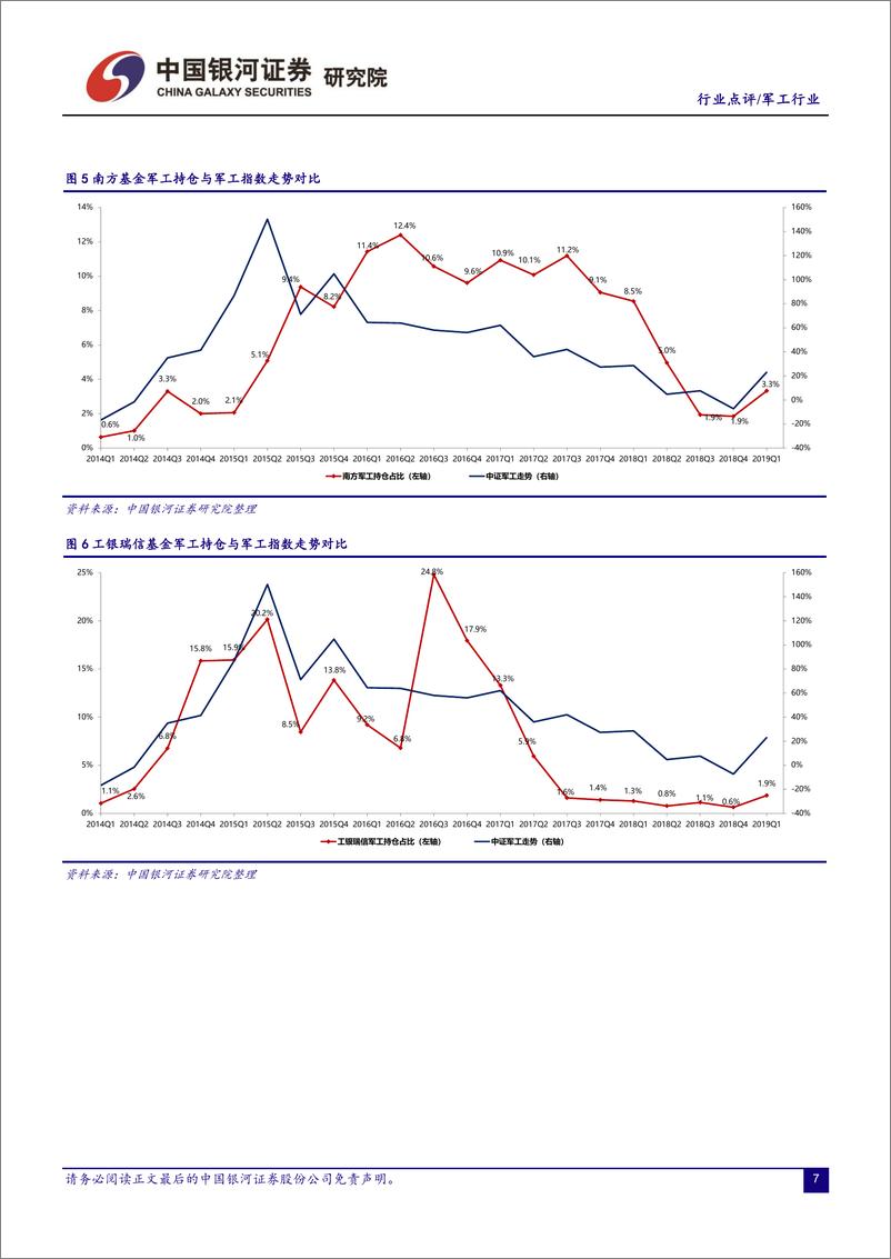 《军工行业：2019Q1军工基金持仓分析，主动降仓为何？调仓真成长并举-20190424-银河证券-10页》 - 第8页预览图