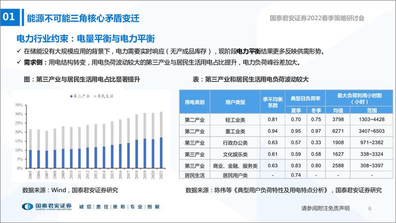 《公用事业行业2022年春季投资策略：保供背景下的转型机遇-20220328-国泰君安-38页》 - 第8页预览图