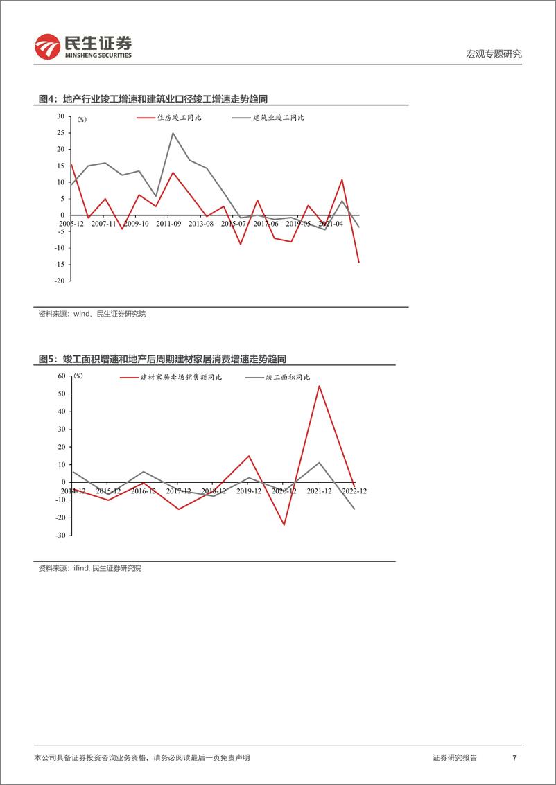 《宏观专题研究：测算未来地产竣工弹性-20231020-民生证券-16页》 - 第8页预览图