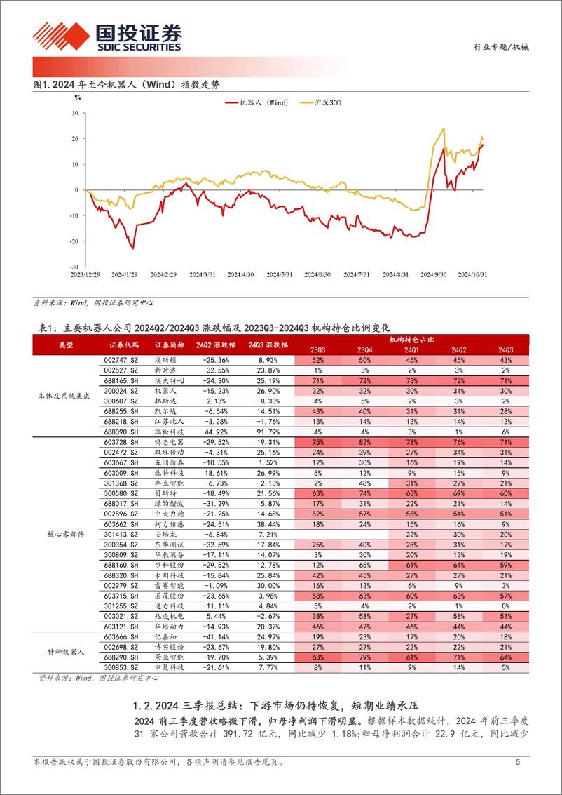 《机器人行业2024年三季报综述：盈利仍承压，期待人形bot迎量产-241117-国投证券-18页》 - 第5页预览图