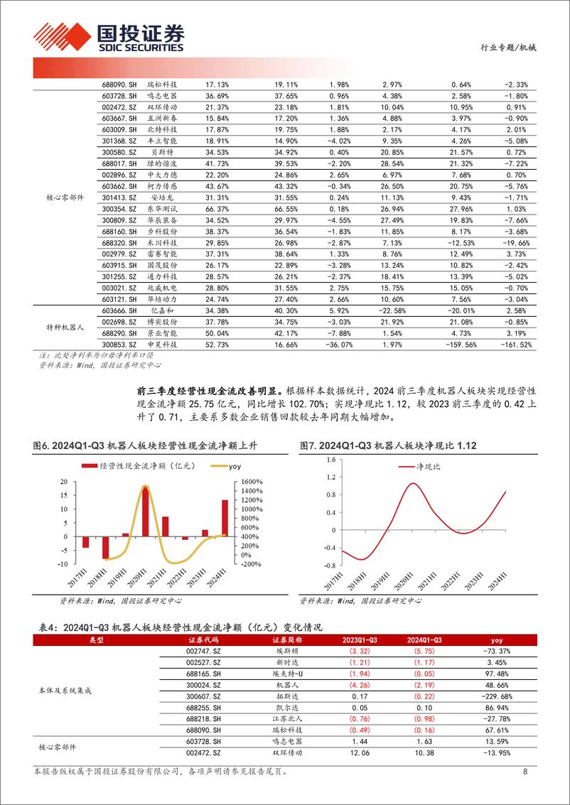 《机器人行业2024年三季报综述：盈利仍承压，期待人形bot迎量产-241117-国投证券-18页》 - 第8页预览图