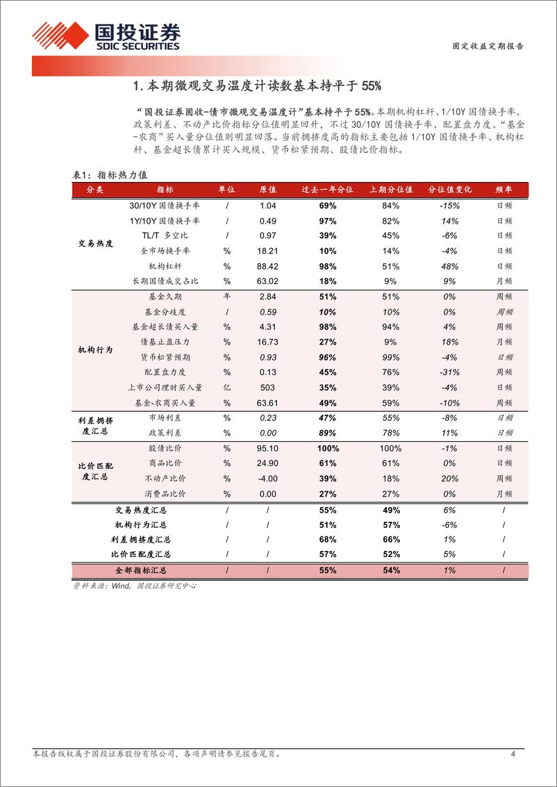 《固定收益定期报告：机构杠杆升温-241110-国投证券-10页》 - 第4页预览图