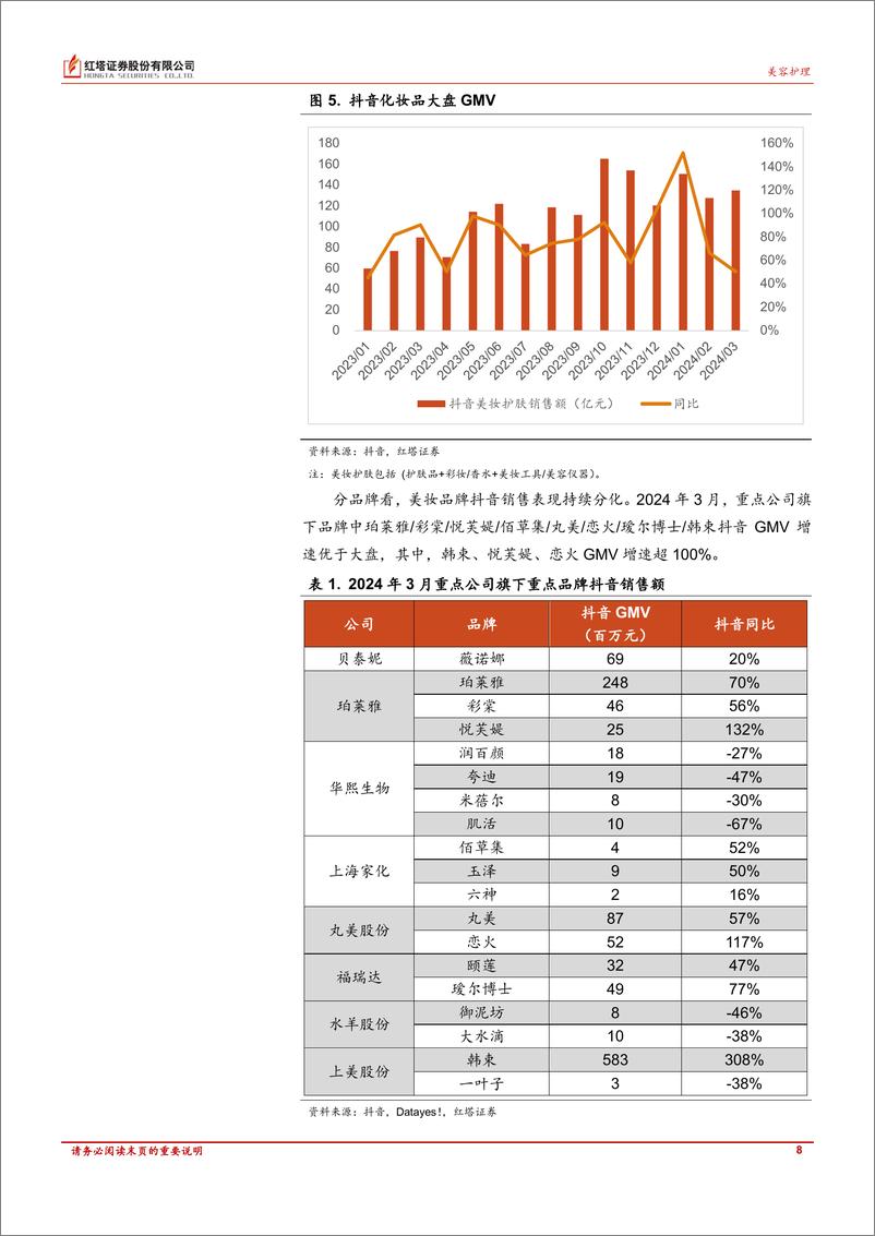 《美容护理行业月报：爱美客发布24Q1业绩预告，毛戈平转战港股IPO-240418-红塔证券-10页》 - 第7页预览图