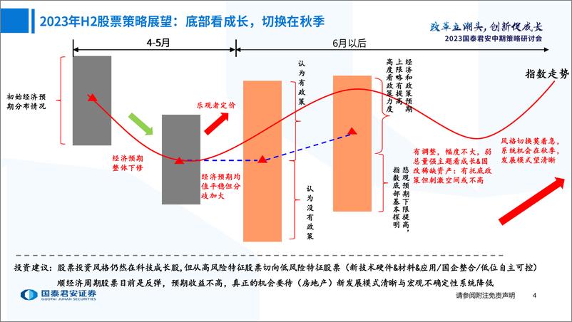 《2023年H2中国A股投资策略展望：底部成长先，切换在秋季-20230624-国泰君安-91页》 - 第6页预览图