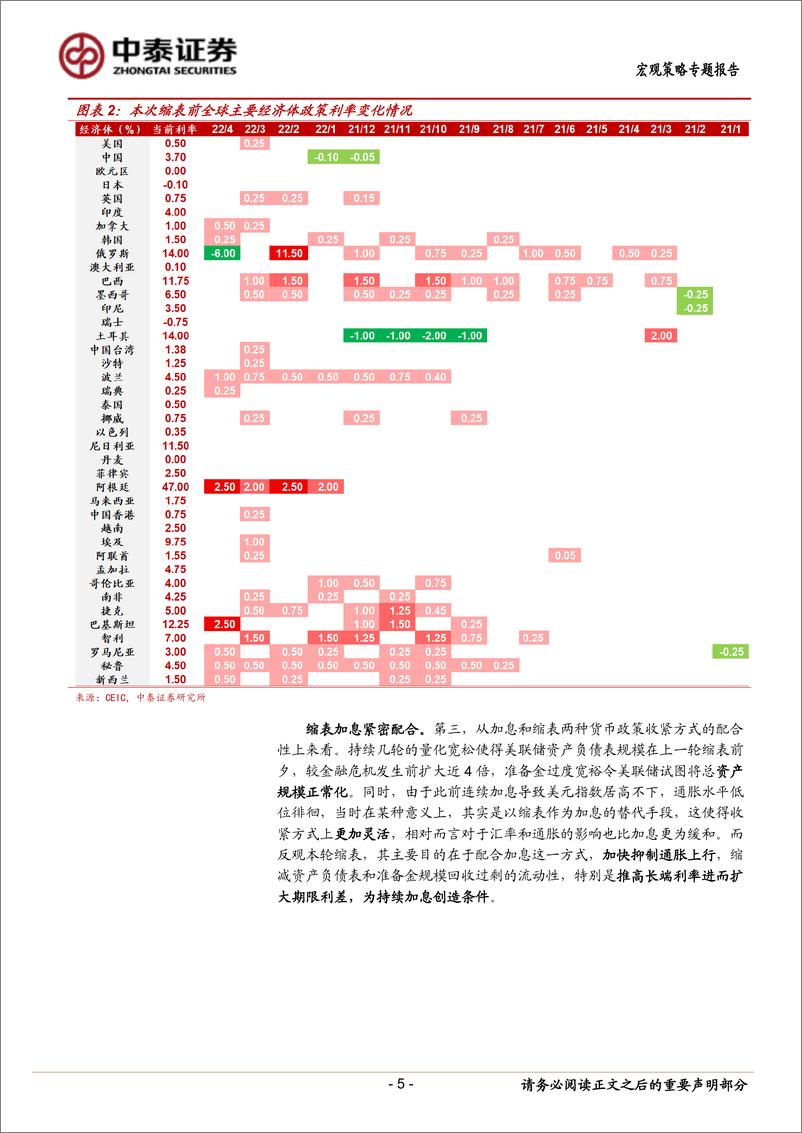 《海外经济系列之一：关于缩表，需要担心什么？-20220430-中泰证券-16页》 - 第6页预览图