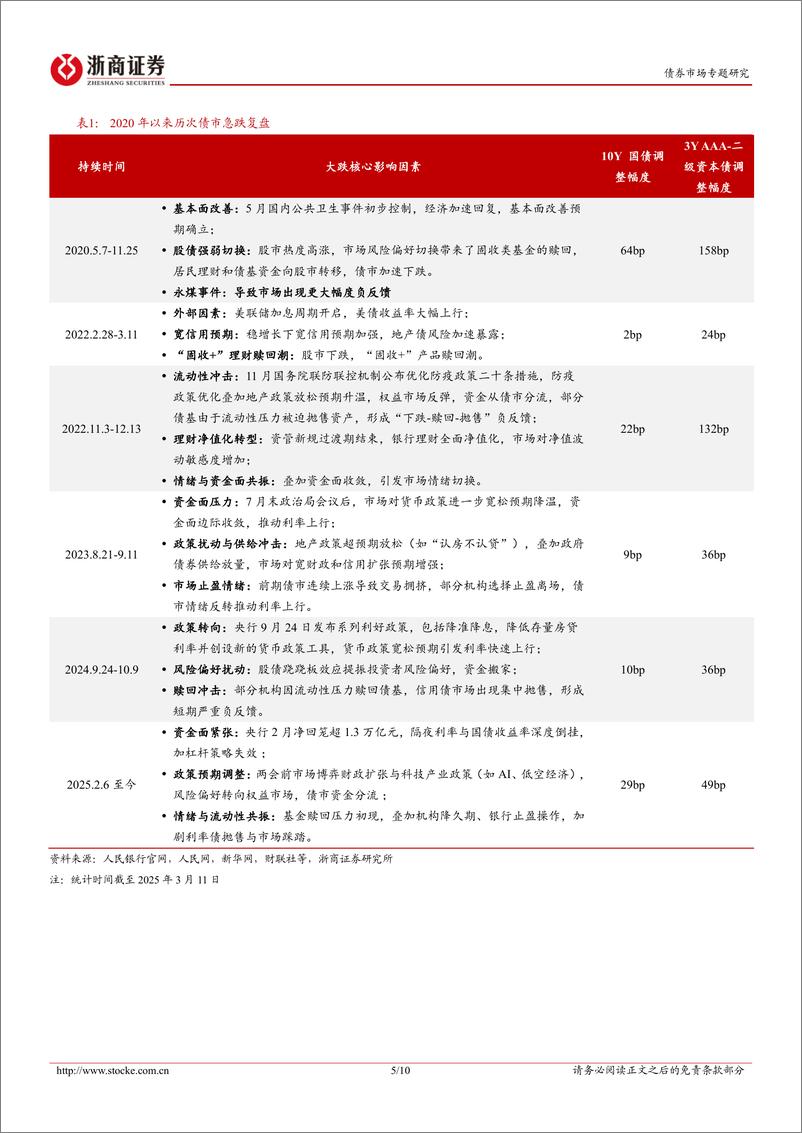 《信用热点聚焦系列之八：历次债市急跌全景分析与修复启示-250318-浙商证券-10页》 - 第5页预览图