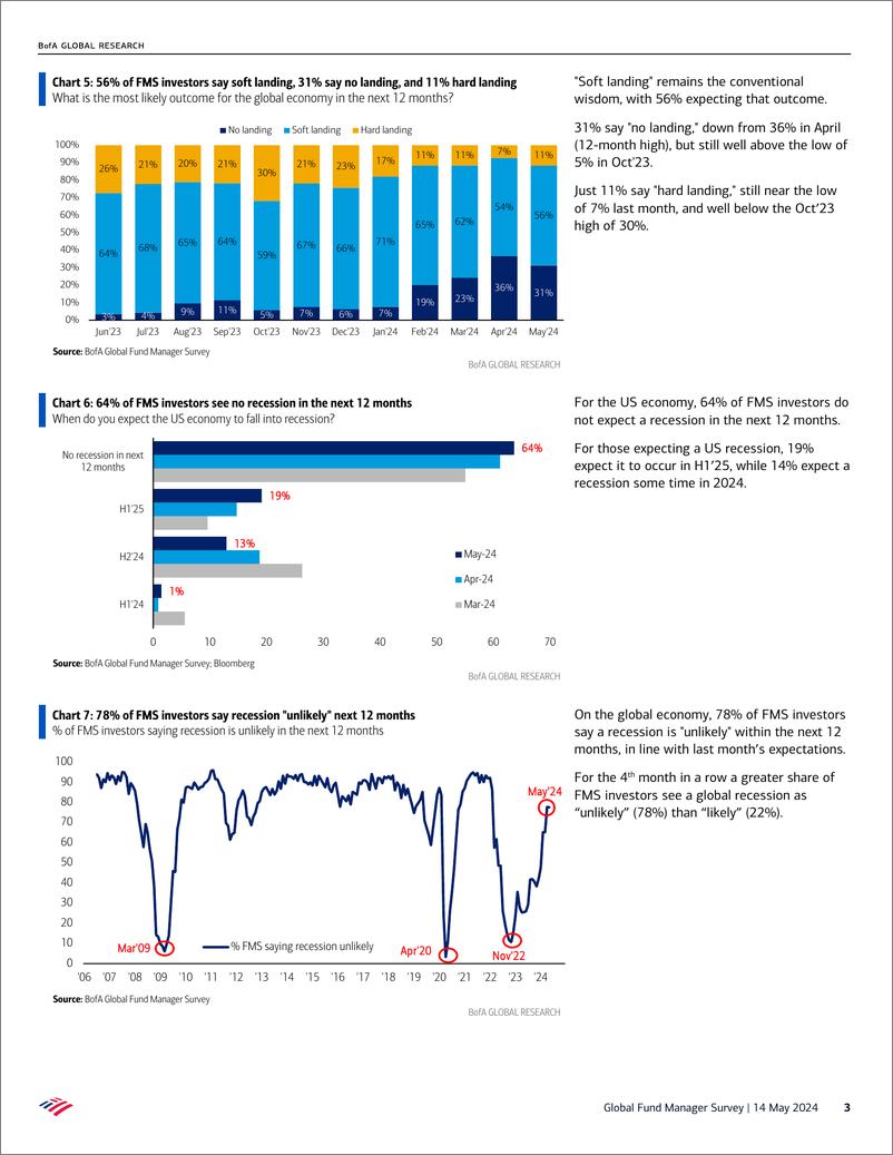 《Global Fund Manager Survey-The “No Landing” Peak-240515》 - 第3页预览图